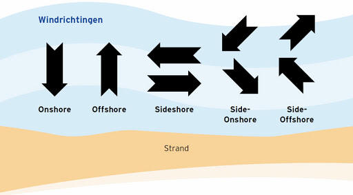 Advies na je kitesurflessen - Kitesurfschool KiteFEEL - Noord ...